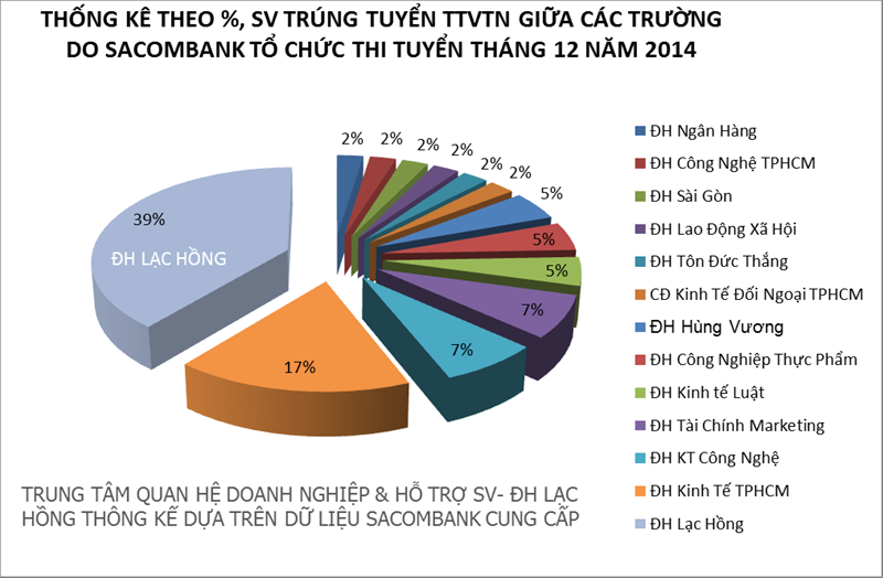 bảng thống kê trúng tuyển tại sacombank